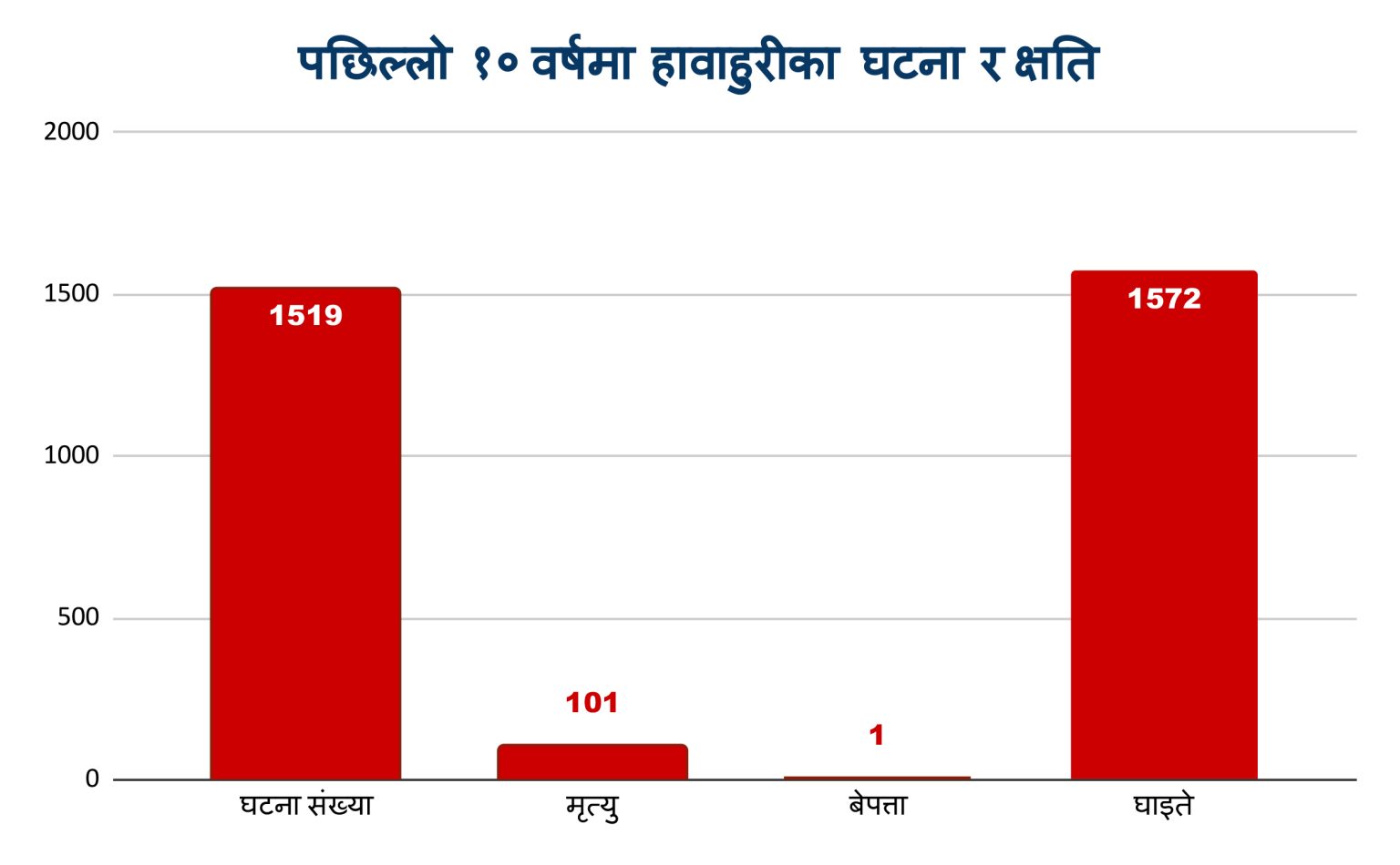 दशकमा १०१ जनाको गुम्यो ज्यान